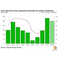 Graph: Rystad Energy