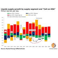 Graph: Rystad Energy