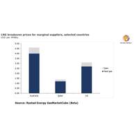 Graph: Rystad Energy