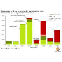 Graph: Rystad Energy