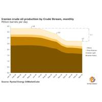 Graph: Rystad Energy