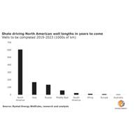 Graph: Rystad Energy