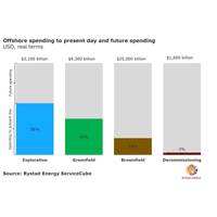 Graph: Rystad Energy