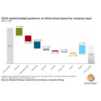 Graphics: Rystad Energy