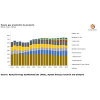 Graphics: Rystad Energy