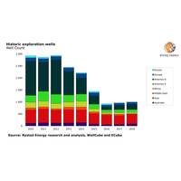 Image: Rystad Energy