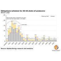 Image: Rystad Energy