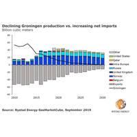 Image: Rystad Energy