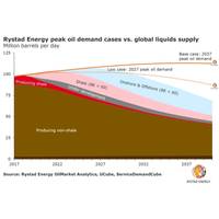 Image: Rystad Energy