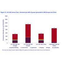 Wood Mackenzie’s new report reveals the lifecycle emissions of U.S. LNG are typically around 48% of the coal equivalent. Credit: Wood Mackenzie