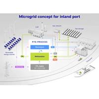 Microgrid Concept for Inland Port: In the MethanGrid research group DVGW, Rolls-Royce Power Systems and other partners have developed a complete locally coupled energy supply system for the Karlsruhe inland port facility. Electricity, gas, heating, industry and transport - all the current sectors - are coupled by means of this microgrid so that the available energy, including renewables, can be optimally exploited. Image courtesy Rolls-Royce Power System/MethanQuest