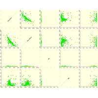 Pairs Plot within Tempest 7.2 that show the correlation between uncertain simulation input parameters and history match quality. (Photo: Emerson)