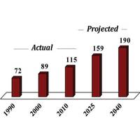 Projected Growth Global Natural Gas Demand  (Quadrillion Btu)