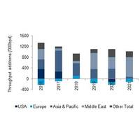 Refinery throughput growth by region ('000 bpd) (Source: Drewry’s Tanker Forecaster report)