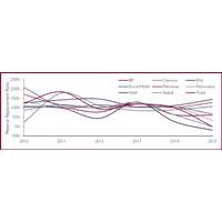 Reserve Replacement Ratio by Company 2010-2015 (Source: Douglas-Westwood Company Reports)