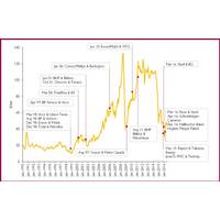 Selected Major Oil & Gas M&A Activity (Jan 1990-Sept 2016) *This graph is not exhaustive, but it is illustrative of the extent of M&A activity in 1990-2016 (Photo: Douglas-Westwood)