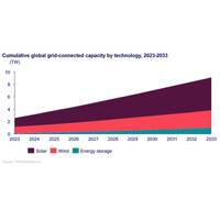 Solar: Cumulative installed global solar PV capacity to nearly quadruple from 2024 to 2033. Source Wood Mackenzie

