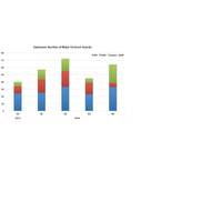  Upstream contracts rose in the fourth quarter in spite of an overall decrease in contracts (Image courtesy of the EIC)