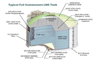 Conceptual design for LNG storage tank