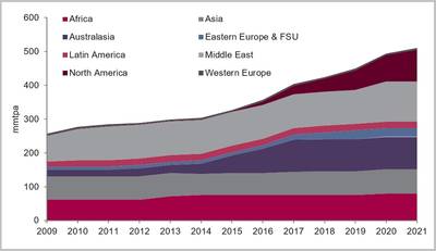 Global Liquefaction Capacity 2009-2021 (Image: Douglas-Westwood)