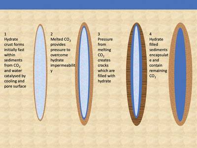 Hydrate crusts formed within ocean floor sediments ensure the encapsulation and safe and effective containment of captured CO2. Image: MDC

