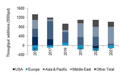 Refinery throughput growth by region ('000 bpd) (Source: Drewry’s Tanker Forecaster report)