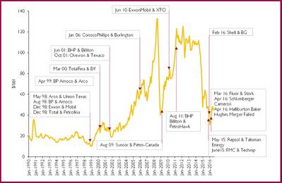 Selected Major Oil & Gas M&A Activity (Jan 1990-Sept 2016) *This graph is not exhaustive, but it is illustrative of the extent of M&A activity in 1990-2016 (Photo: Douglas-Westwood)