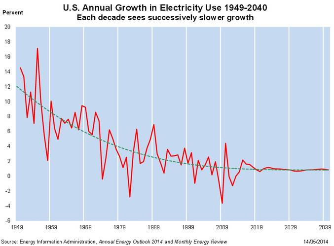 Annual demand growth