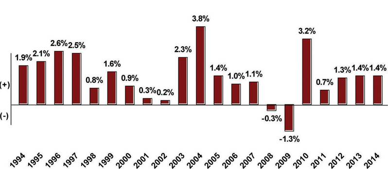 Annual Growth in Global Oil Demand Over Past Two Decades  (% change year over year)