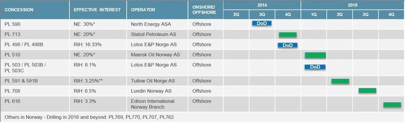 The drilling program is subject to availability of suitable rigs (can take up to 12 months to commission), agreement and contribution of funding by concession partners and operators, regulatory approval and other factors. (RIH: Rex International Holding; NE: North Energy; *RIH has a 5.35% stake in North Energy; **pending regulatory approval; DoD: Drill or Drop; Sources: Lime Norway; North Energy website)