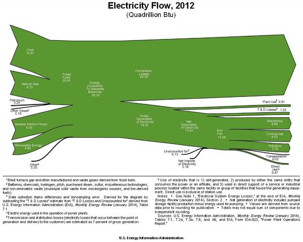 Energy flow