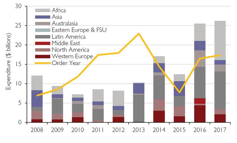 Figure 1  Global FPS Installation Capex  by Region 2008-2017  (Source: Douglas-Westwood)