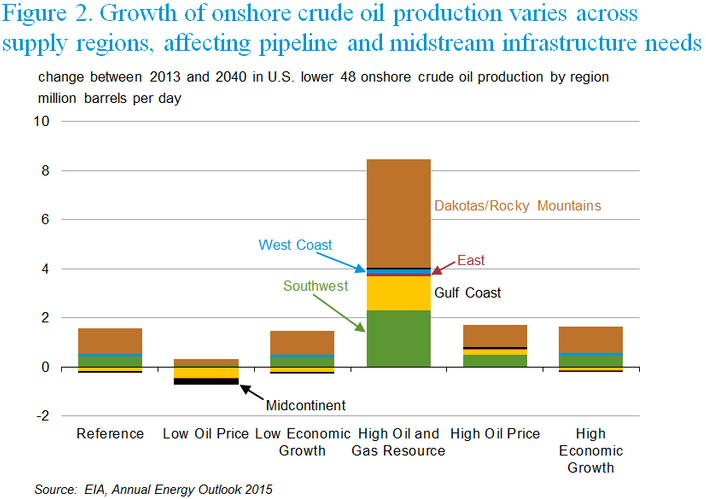 Figure 2 (Source: EIA)