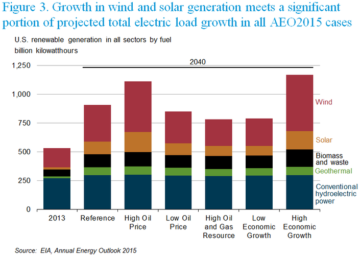 Figure 3 (Source: EIA)