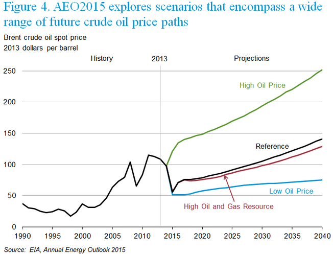 Figure 4 (Source: EIA)