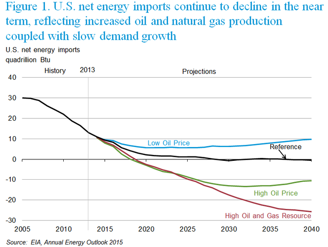 Figure 1 (Source: EIA)