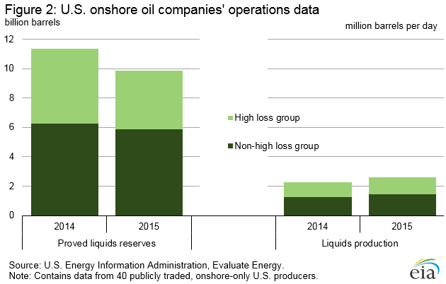 Figure 2 (Source: EIA)