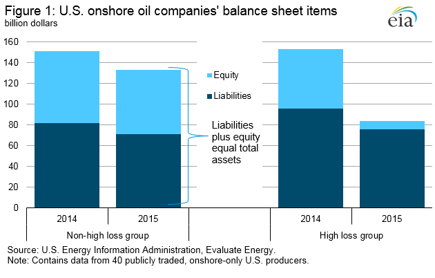 Figure 1 (Source: EIA)