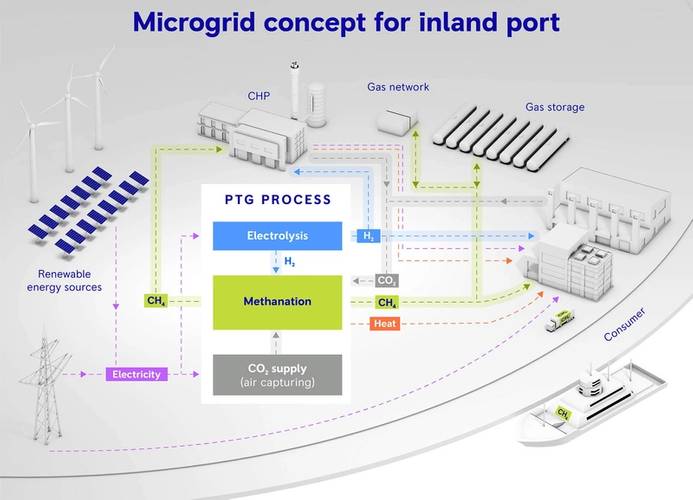 Microgrid Concept for Inland Port: In the MethanGrid research group DVGW, Rolls-Royce Power Systems and other partners have developed a complete locally coupled energy supply system for the Karlsruhe inland port facility. Electricity, gas, heating, industry and transport - all the current sectors - are coupled by means of this microgrid so that the available energy, including renewables, can be optimally exploited. Image courtesy Rolls-Royce Power System/MethanQuest