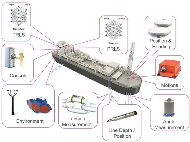 Mooring Integrity Monitoring System