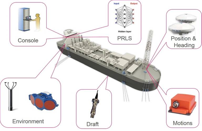 Mooring Integrity Monitoring System