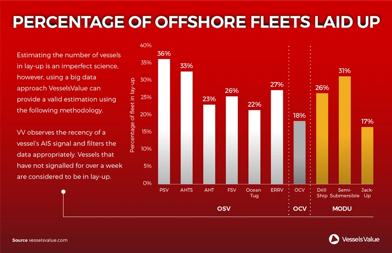 Photo: Vessels Value