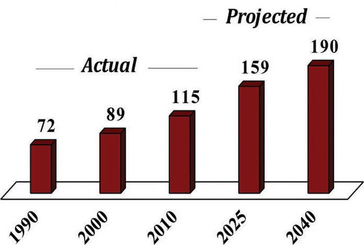 Projected Growth Global Natural Gas Demand  (Quadrillion Btu)