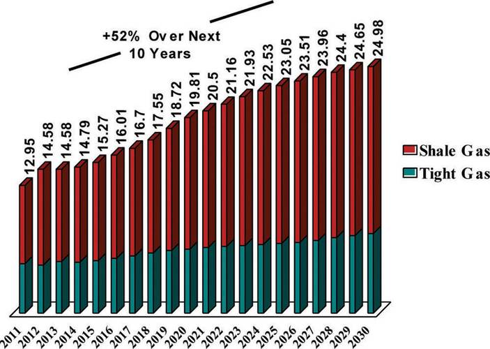 Projected U.S. Natural Gas Production  From Shale and Tight Rock Formations  (Trillions of cubic feet/year)