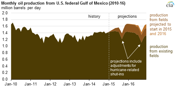 Source: U.S. Energy Information Administration. Note: Production data have not yet been reported for four of the eight fields (Cardamom Deep, Jack, St. Malo, and Tubular Bells).