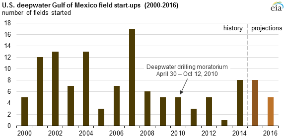 Source: U.S. Energy Information Administration