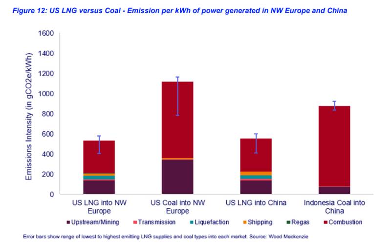 Wood Mackenzie’s new report reveals the lifecycle emissions of U.S. LNG are typically around 48% of the coal equivalent. Credit: Wood Mackenzie