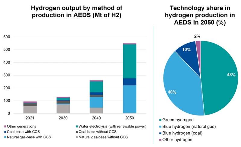 Source: 2022 edition of GECF Global Gas Outlook 2050 - January 29, 2023