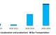 Historical growth and prospects of gas investment for short-, medium- and long-term ($ billion). Source: GECF Secretariat, based on data from the GECF GGM