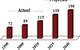 Projected Growth Global Natural Gas Demand  (Quadrillion Btu)